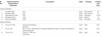 Biopolymer Nanocomposites for Sustainable UV Protective Packaging